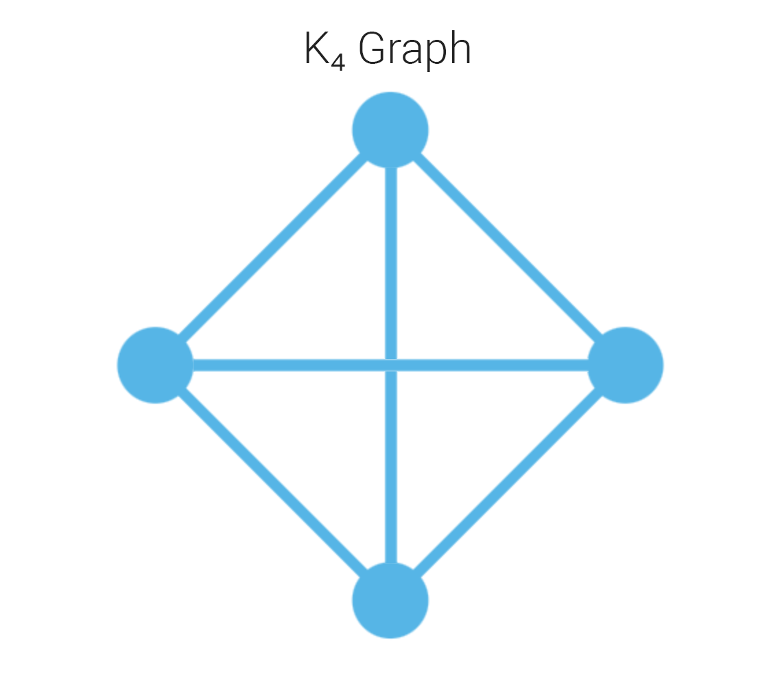 Complete graph growth beyond K3: quadratic edge growth