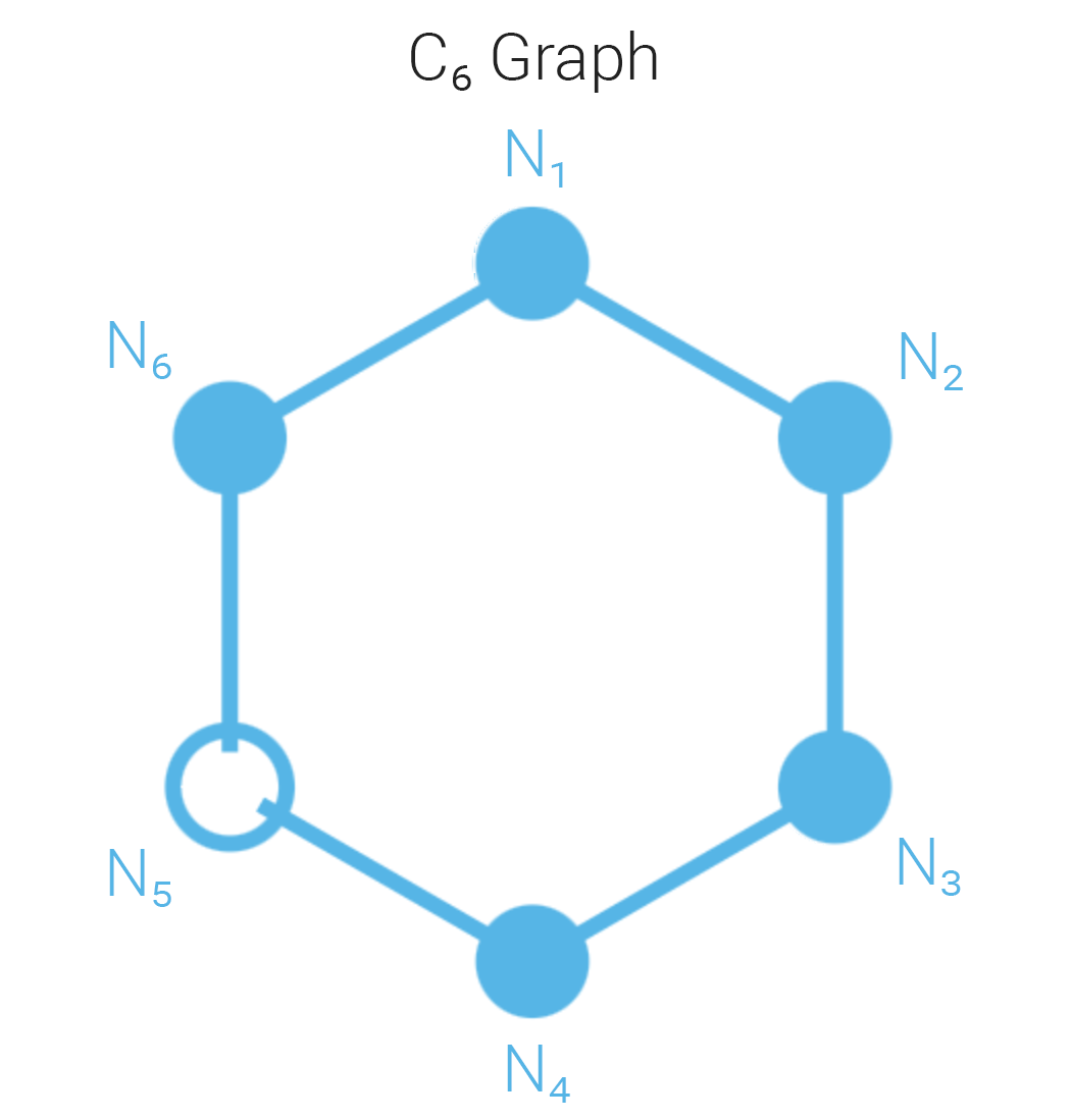Ring topology: each node has at most two neighbors
